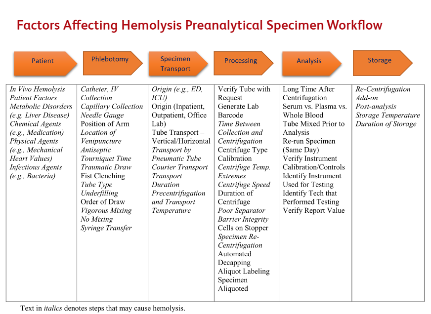 Factors Affecting Hemolysis Preanalytical Specimen Workflow Chart